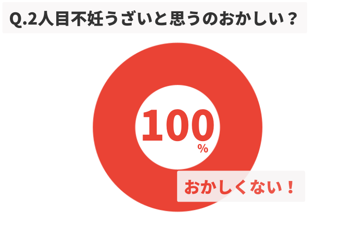 2人目不妊うざいアンケートグラフ