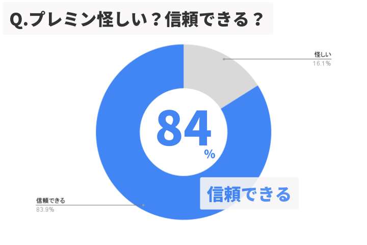 プレミン怪しい？アンケートグラフ