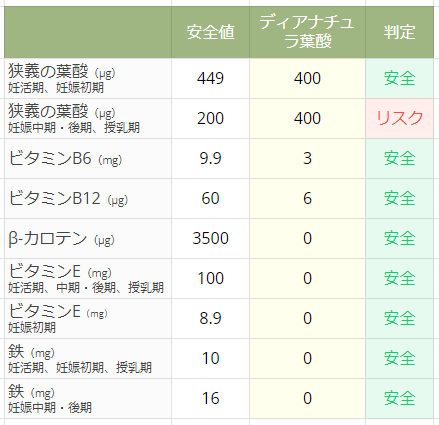 ディアナチュラ葉酸の栄養成分の配合量の安全性
