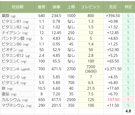 エレビット（妊活期）の栄養成分表