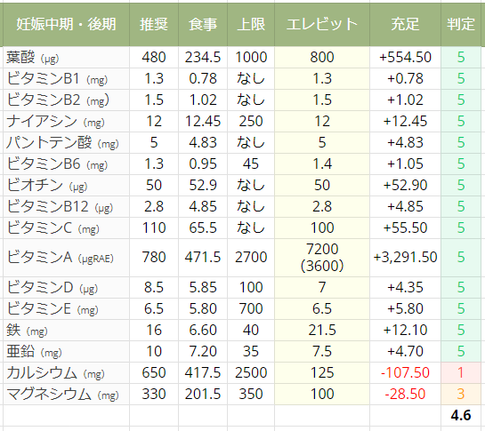 エレビット（妊娠中期・後期）の栄養成分表