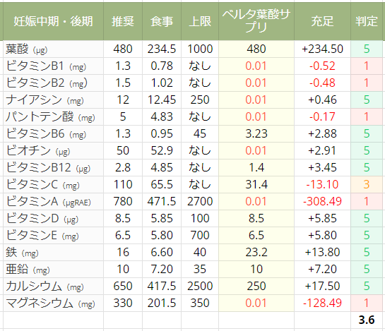 ベルタ（妊娠中期・後期）の栄養成分表