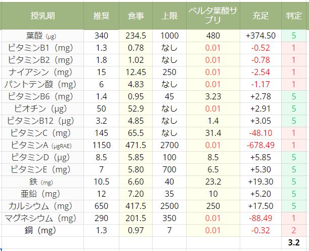 ベルタ（授乳期）の栄養成分表