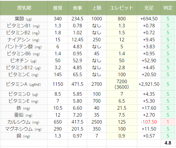 エレビット（授乳期）の栄養成分表