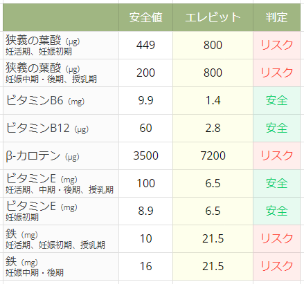 エレビットの配合量リスク判定表