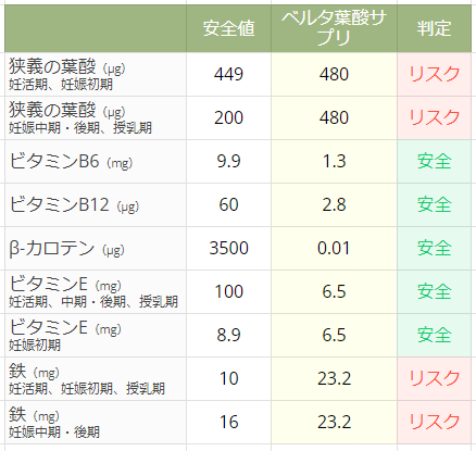 ベルタの配合量リスク判定表