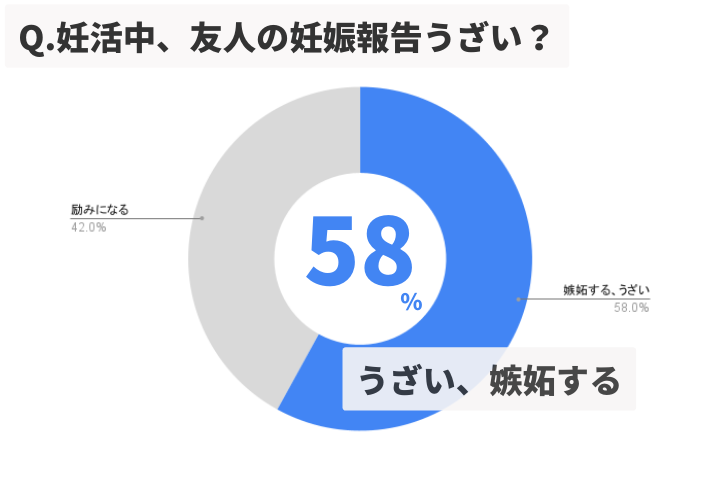 友人の妊娠報告うざいアンケート結果